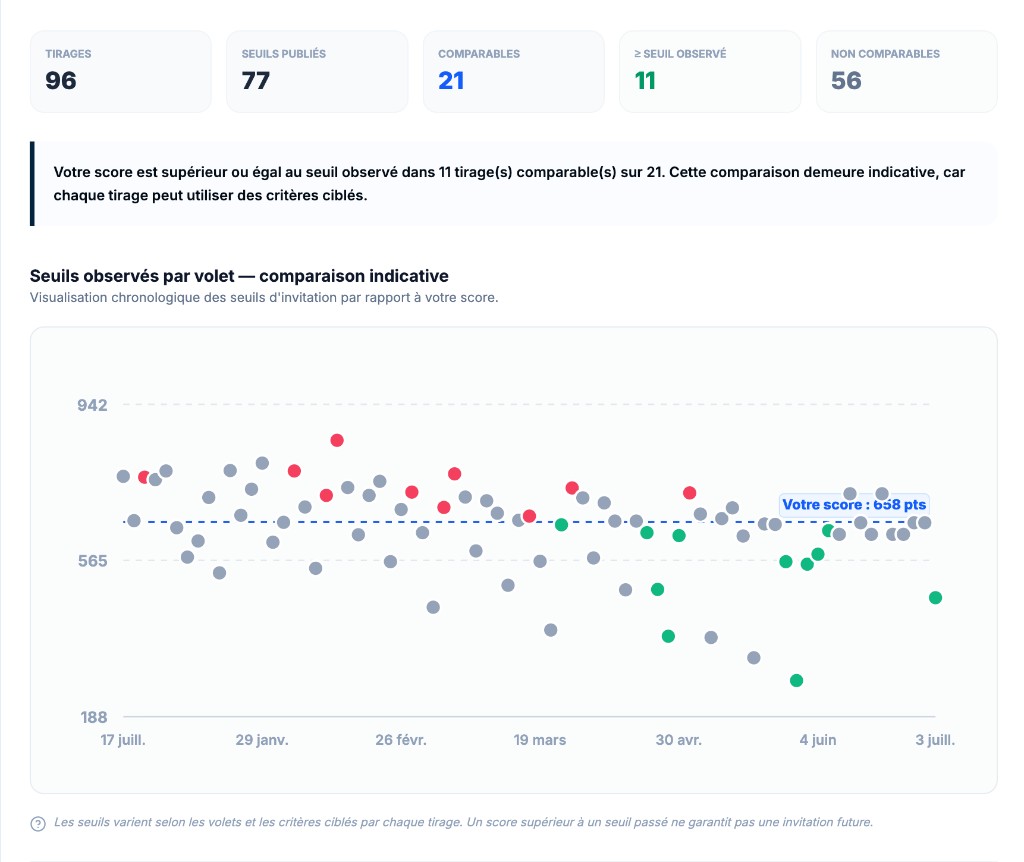 Graphique comparatif des seuils PSTQ par volet avec le score de l'utilisateur