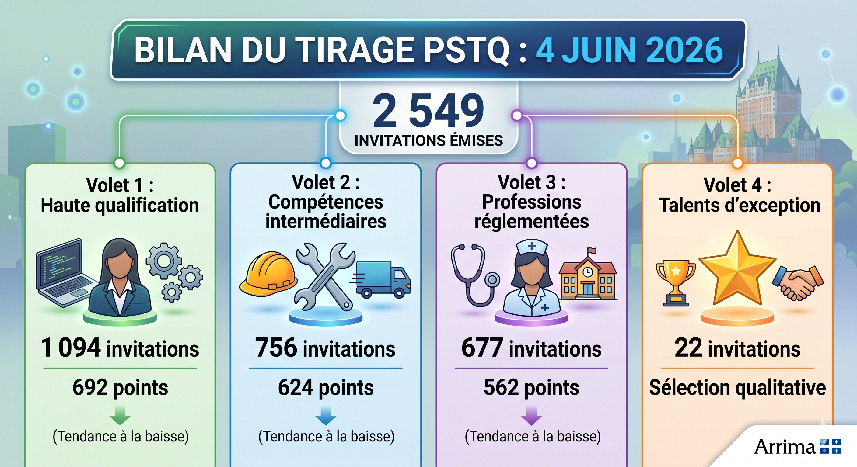 Tirage PSTQ du 4 juin 2026 : 2 549 invitations dans Arrima